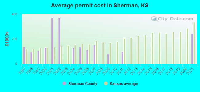 Average permit cost in Sherman, KS