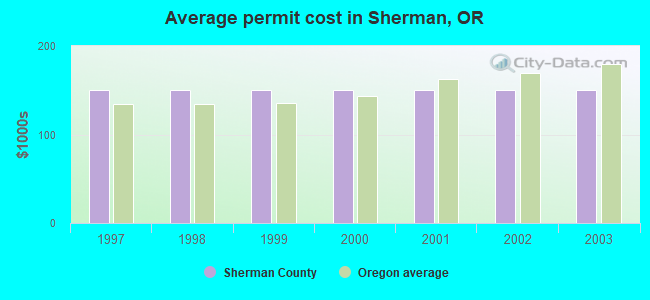 Average permit cost in Sherman, OR