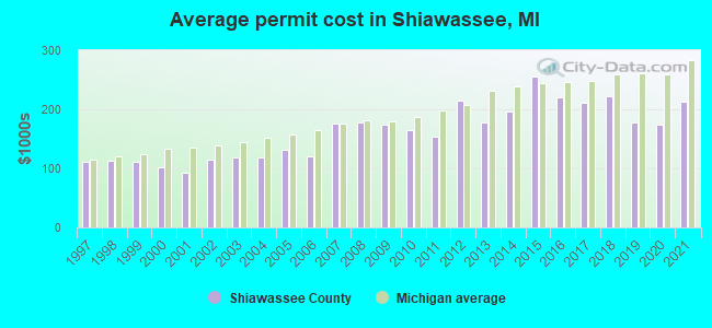 Average permit cost in Shiawassee, MI