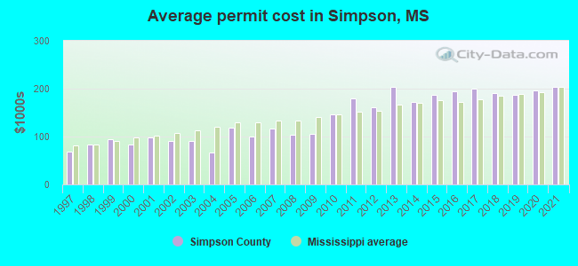 Average permit cost in Simpson, MS