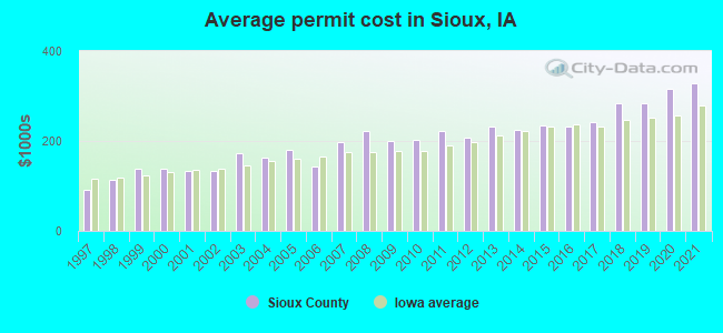 Average permit cost in Sioux, IA