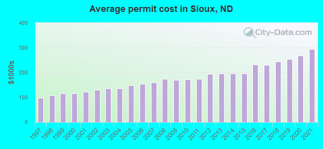 Average permit cost in Sioux, ND
