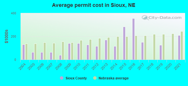 Average permit cost in Sioux, NE