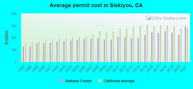 Average permit cost in Siskiyou, CA