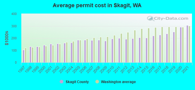 Average permit cost in Skagit, WA