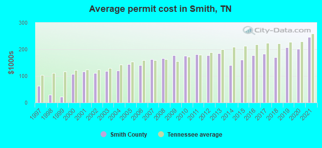 Average permit cost in Smith, TN