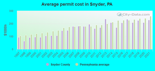 Average permit cost in Snyder, PA