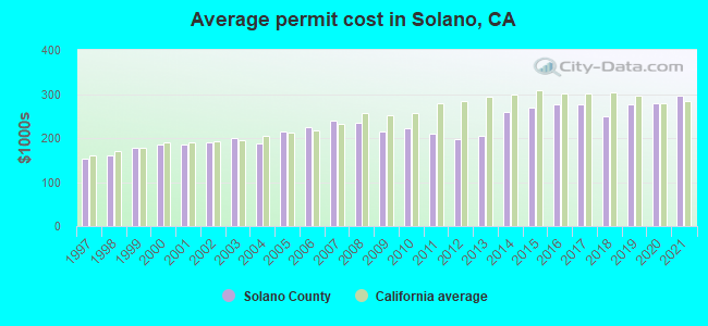 Average permit cost in Solano, CA