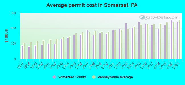 Average permit cost in Somerset, PA