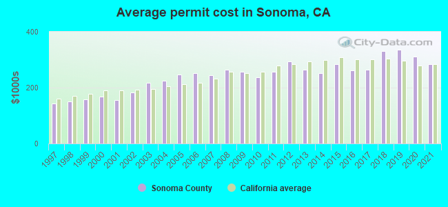 Average permit cost in Sonoma, CA