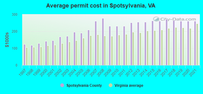 Average permit cost in Spotsylvania, VA