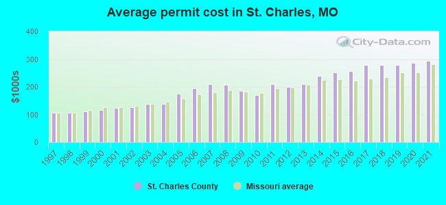 Average permit cost in St. Charles, MO