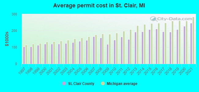 Average permit cost in St. Clair, MI