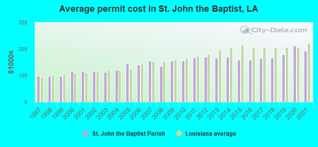 Average permit cost in St. John the Baptist, LA