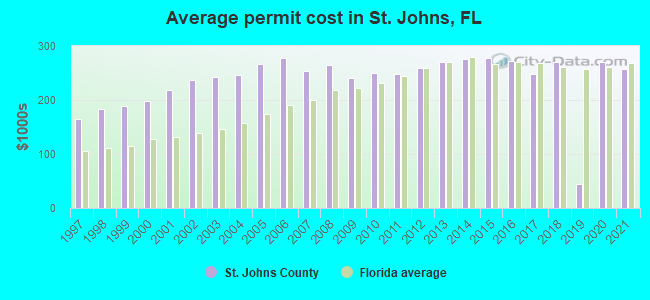 Average permit cost in St. Johns, FL