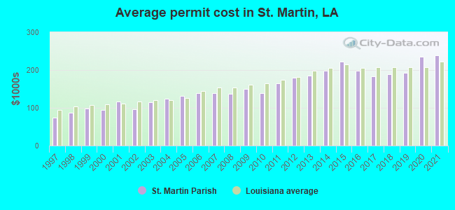 Average permit cost in St. Martin, LA