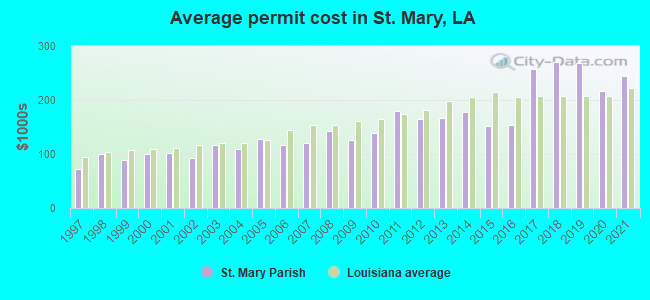 Average permit cost in St. Mary, LA