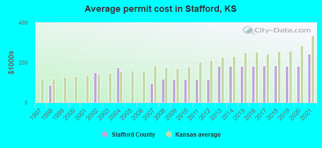 Average permit cost in Stafford, KS