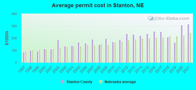 Average permit cost in Stanton, NE