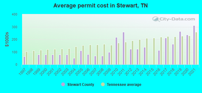 Average permit cost in Stewart, TN