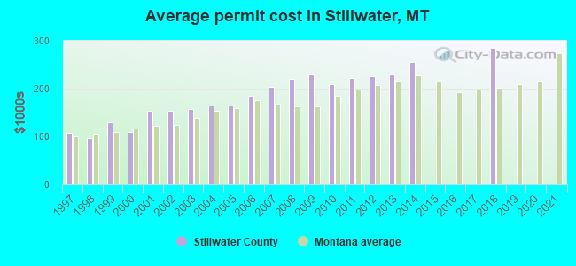 Average permit cost in Stillwater, MT