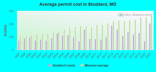 Average permit cost in Stoddard, MO