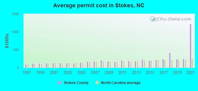 Average permit cost in Stokes, NC