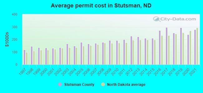 Average permit cost in Stutsman, ND
