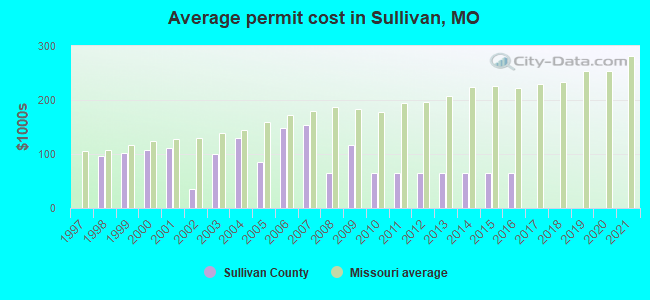 Average permit cost in Sullivan, MO