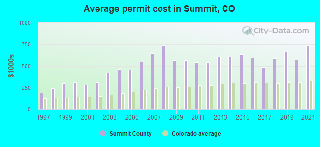 Average permit cost in Summit, CO