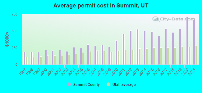 Average permit cost in Summit, UT