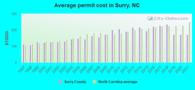 Average permit cost in Surry, NC