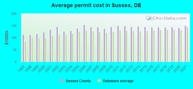 Average permit cost in Sussex, DE