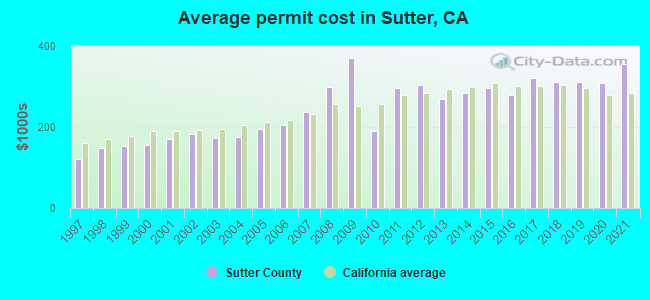 Average permit cost in Sutter, CA