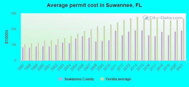 Average permit cost in Suwannee, FL