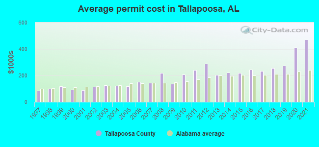 Average permit cost in Tallapoosa, AL