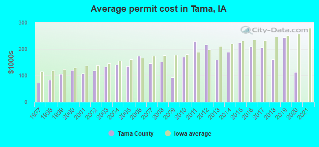 Average permit cost in Tama, IA
