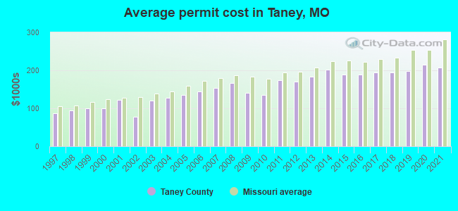 Average permit cost in Taney, MO