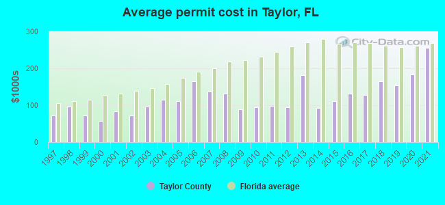 Average permit cost in Taylor, FL