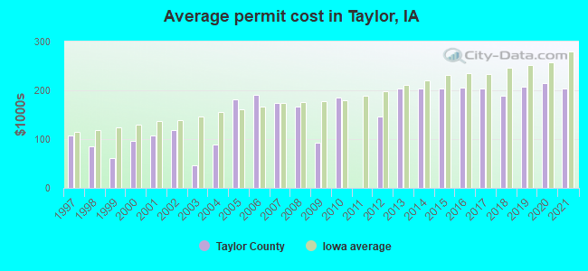 Average permit cost in Taylor, IA