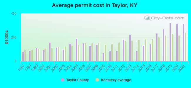 Average permit cost in Taylor, KY