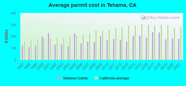 Average permit cost in Tehama, CA