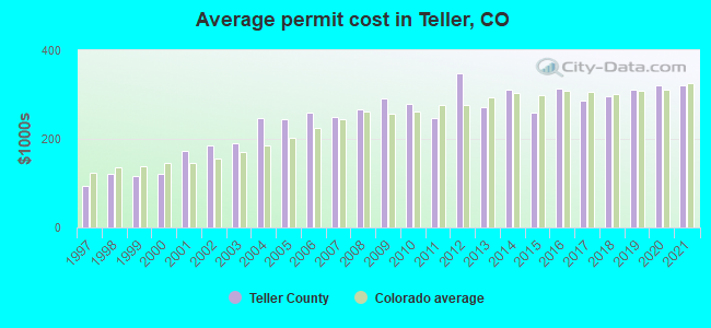 Average permit cost in Teller, CO
