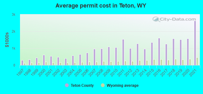 Average permit cost in Teton, WY