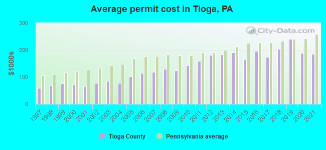 Average permit cost in Tioga, PA