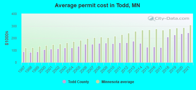 Average permit cost in Todd, MN