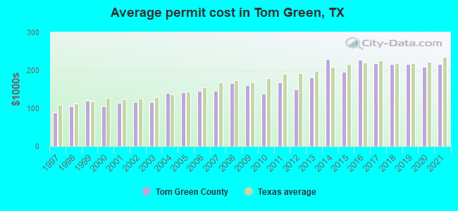 Average permit cost in Tom Green, TX