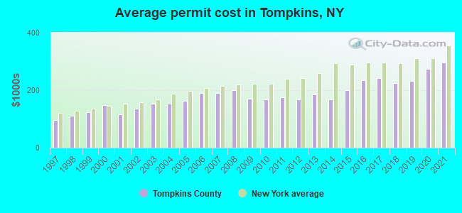 Average permit cost in Tompkins, NY