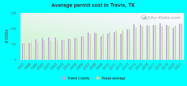 Average permit cost in Travis, TX