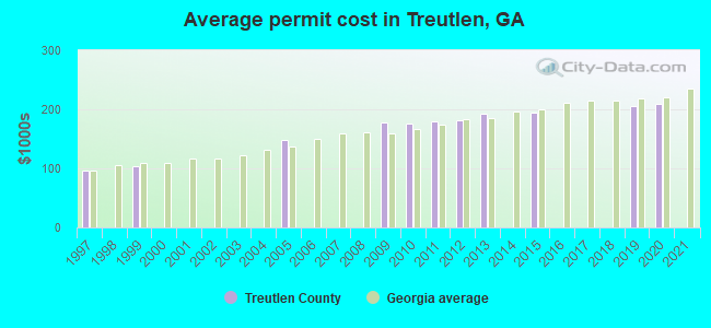 Average permit cost in Treutlen, GA